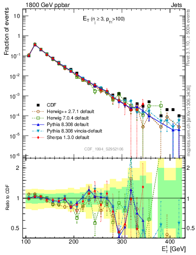 Plot of j.Et in 1800 GeV ppbar collisions