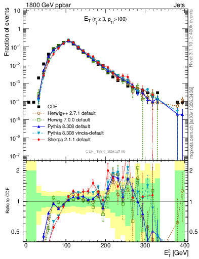 Plot of j.Et in 1800 GeV ppbar collisions