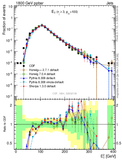 Plot of j.Et in 1800 GeV ppbar collisions