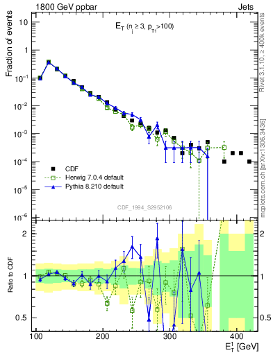 Plot of j.Et in 1800 GeV ppbar collisions