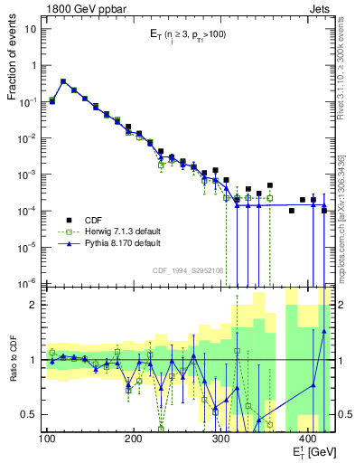 Plot of j.Et in 1800 GeV ppbar collisions