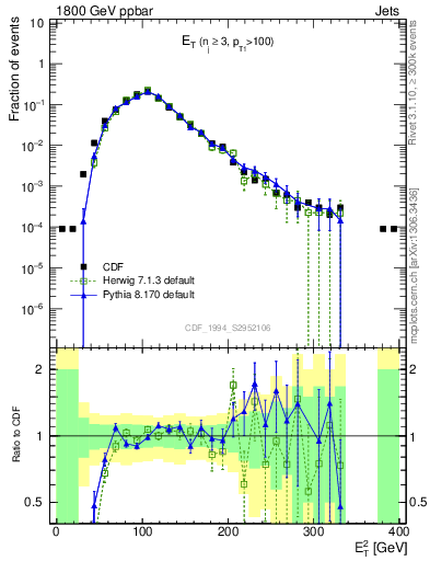 Plot of j.Et in 1800 GeV ppbar collisions