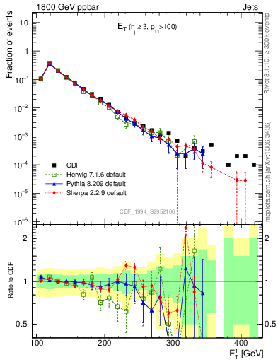 Plot of j.Et in 1800 GeV ppbar collisions