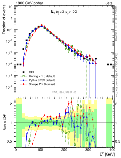 Plot of j.Et in 1800 GeV ppbar collisions