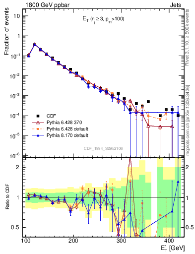 Plot of j.Et in 1800 GeV ppbar collisions