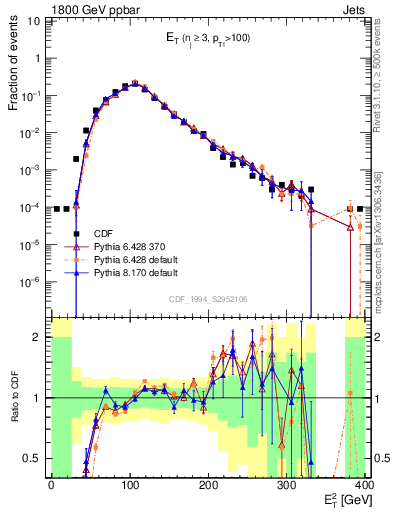 Plot of j.Et in 1800 GeV ppbar collisions