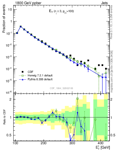 Plot of j.Et in 1800 GeV ppbar collisions