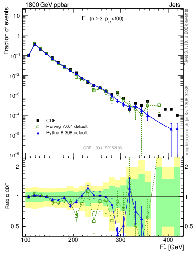 Plot of j.Et in 1800 GeV ppbar collisions