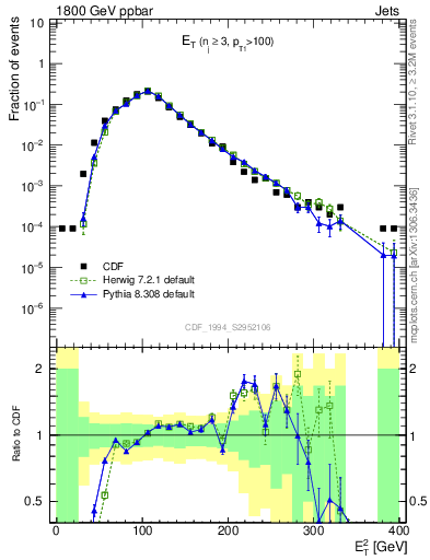 Plot of j.Et in 1800 GeV ppbar collisions