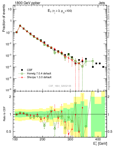 Plot of j.Et in 1800 GeV ppbar collisions