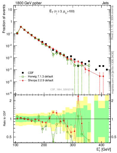 Plot of j.Et in 1800 GeV ppbar collisions