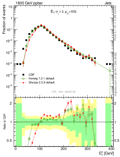 Plot of j.Et in 1800 GeV ppbar collisions