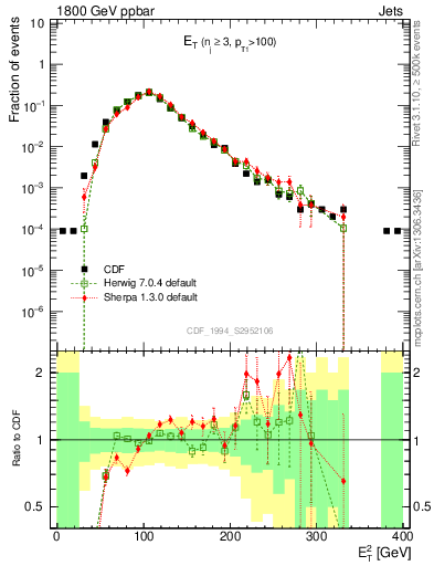 Plot of j.Et in 1800 GeV ppbar collisions