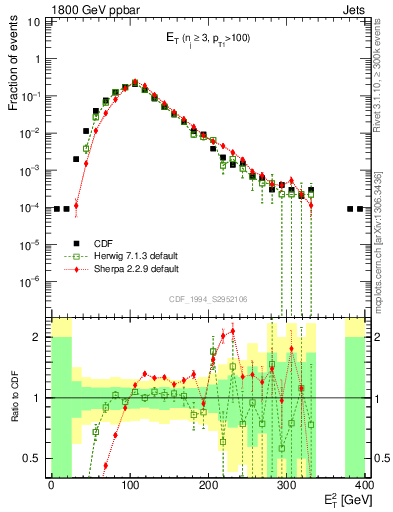 Plot of j.Et in 1800 GeV ppbar collisions