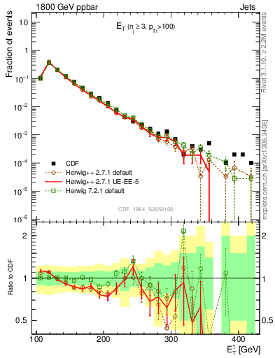 Plot of j.Et in 1800 GeV ppbar collisions