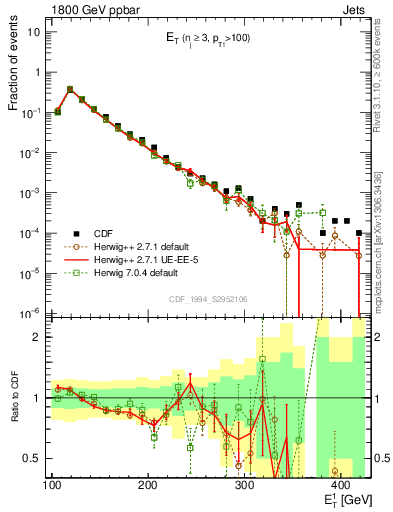 Plot of j.Et in 1800 GeV ppbar collisions