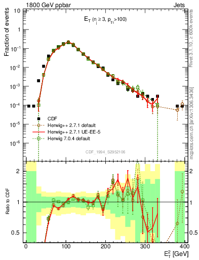 Plot of j.Et in 1800 GeV ppbar collisions