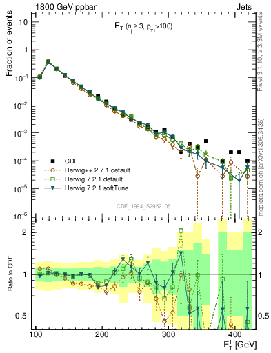 Plot of j.Et in 1800 GeV ppbar collisions