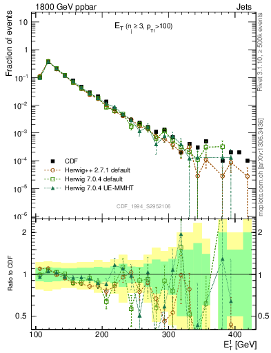 Plot of j.Et in 1800 GeV ppbar collisions