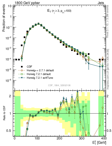 Plot of j.Et in 1800 GeV ppbar collisions