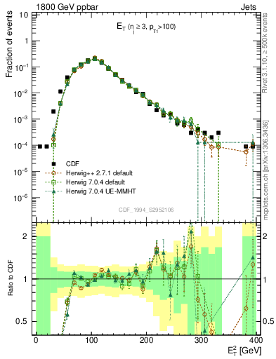 Plot of j.Et in 1800 GeV ppbar collisions