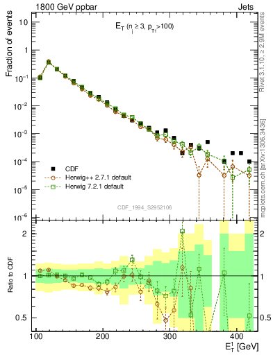 Plot of j.Et in 1800 GeV ppbar collisions