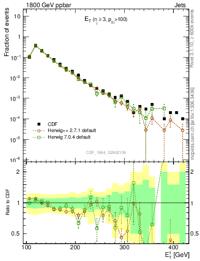 Plot of j.Et in 1800 GeV ppbar collisions