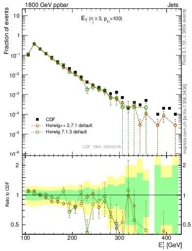 Plot of j.Et in 1800 GeV ppbar collisions