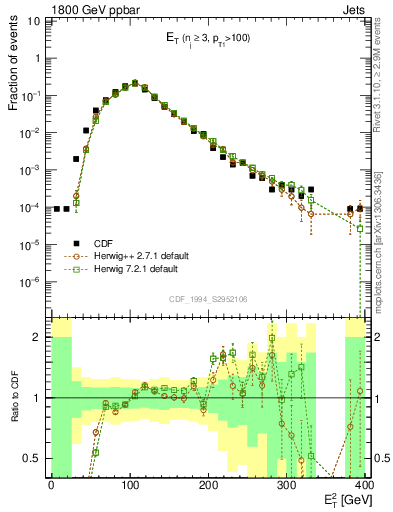 Plot of j.Et in 1800 GeV ppbar collisions