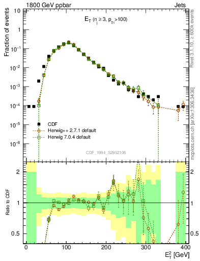 Plot of j.Et in 1800 GeV ppbar collisions