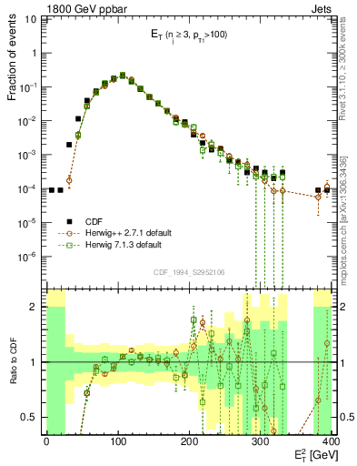 Plot of j.Et in 1800 GeV ppbar collisions