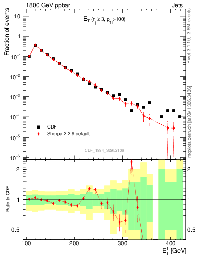 Plot of j.Et in 1800 GeV ppbar collisions