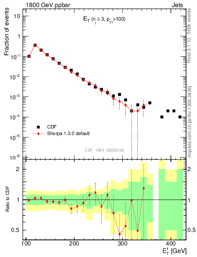 Plot of j.Et in 1800 GeV ppbar collisions