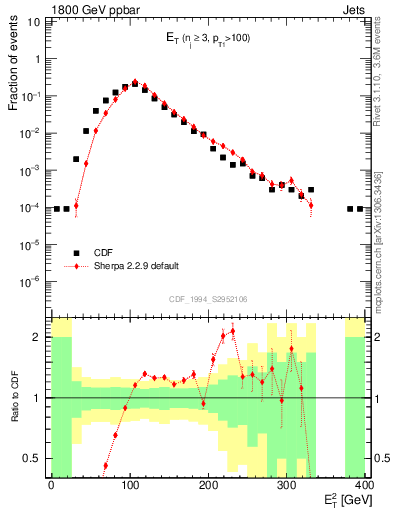 Plot of j.Et in 1800 GeV ppbar collisions