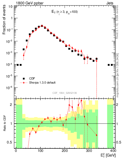 Plot of j.Et in 1800 GeV ppbar collisions