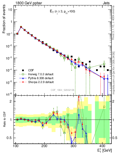 Plot of j.Et in 1800 GeV ppbar collisions