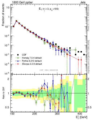 Plot of j.Et in 1800 GeV ppbar collisions