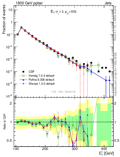 Plot of j.Et in 1800 GeV ppbar collisions