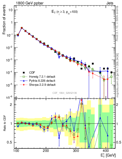 Plot of j.Et in 1800 GeV ppbar collisions