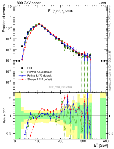 Plot of j.Et in 1800 GeV ppbar collisions