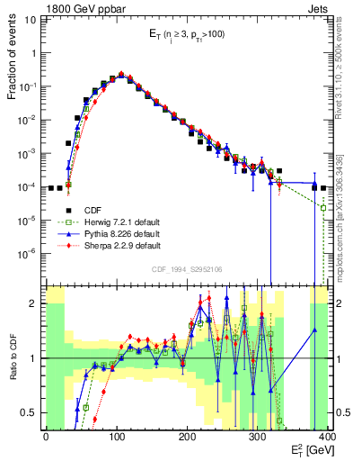 Plot of j.Et in 1800 GeV ppbar collisions