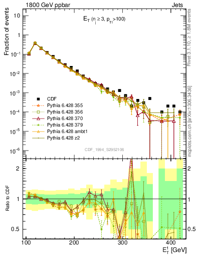 Plot of j.Et in 1800 GeV ppbar collisions