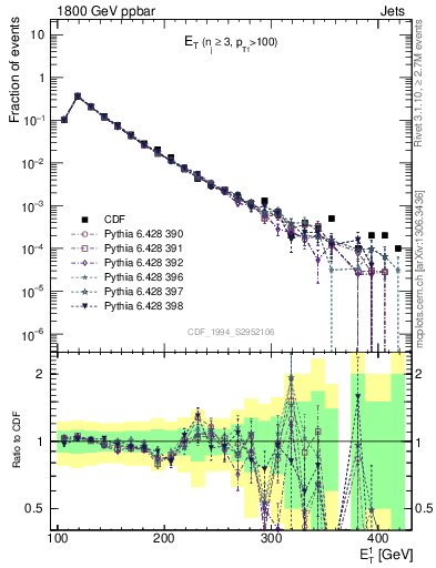 Plot of j.Et in 1800 GeV ppbar collisions