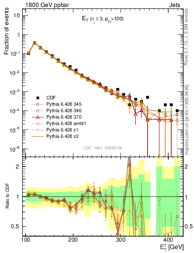 Plot of j.Et in 1800 GeV ppbar collisions