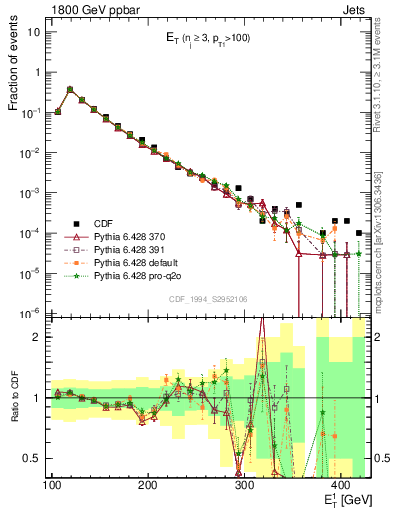 Plot of j.Et in 1800 GeV ppbar collisions