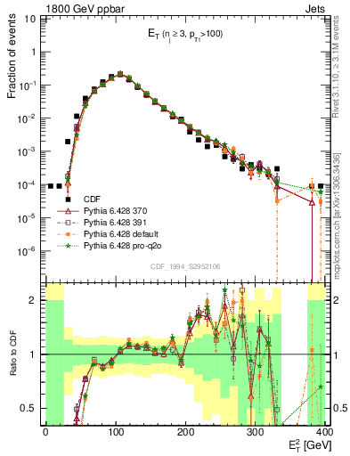 Plot of j.Et in 1800 GeV ppbar collisions