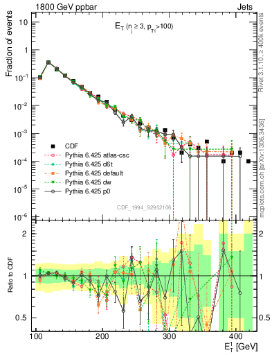 Plot of j.Et in 1800 GeV ppbar collisions