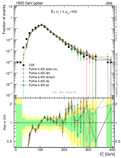 Plot of j.Et in 1800 GeV ppbar collisions