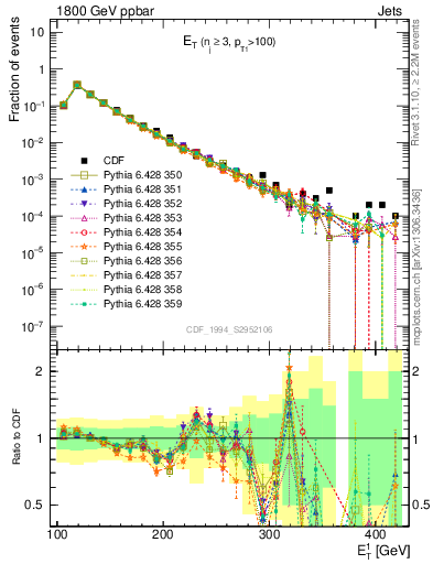 Plot of j.Et in 1800 GeV ppbar collisions