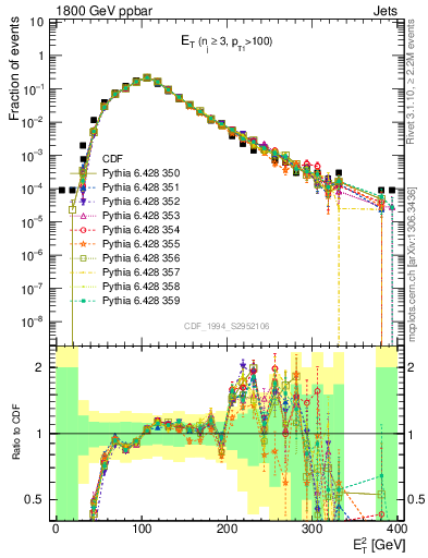 Plot of j.Et in 1800 GeV ppbar collisions